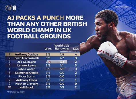 Anthony Joshua Fight Record & Betting Odds Ahead of.